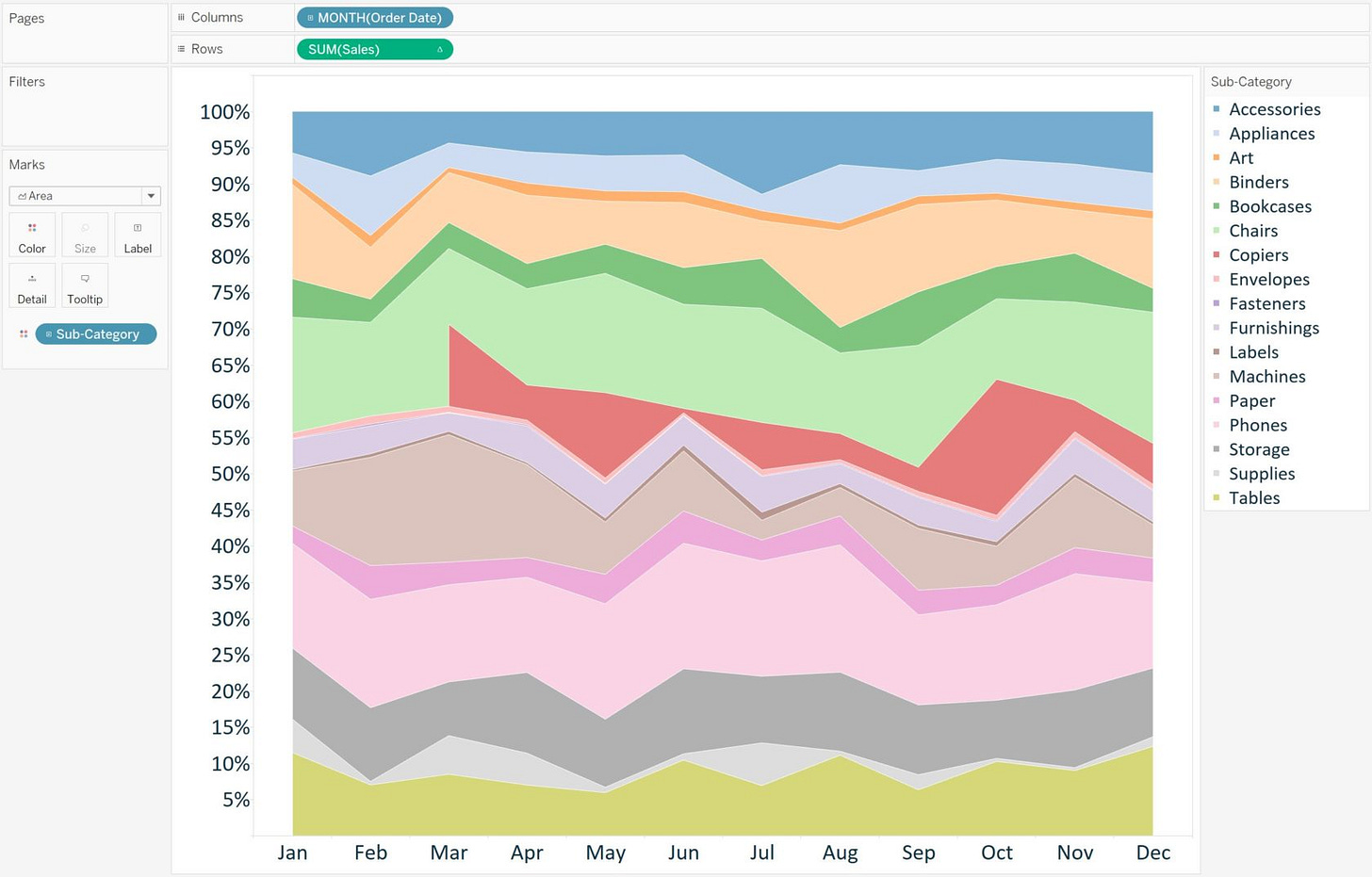 Tableau Stacked Area Chart Sales by Category Table Down Percent of Total