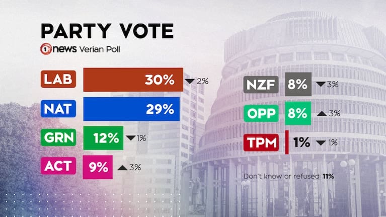 Party vote results for August's 1News Verian poll. Party vote results for August's 1News Verian poll.