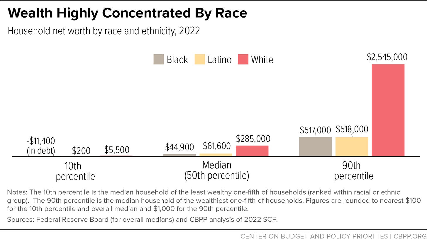 Wealth Highly Concentrated By Race