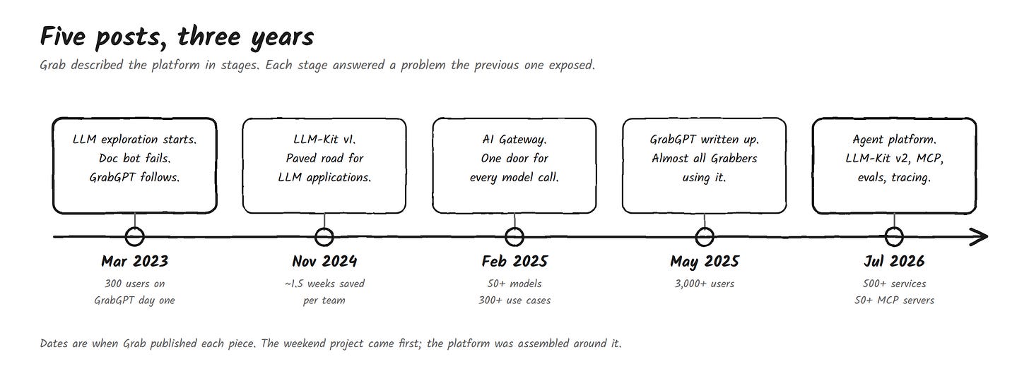 Grab's platform, stage by stage