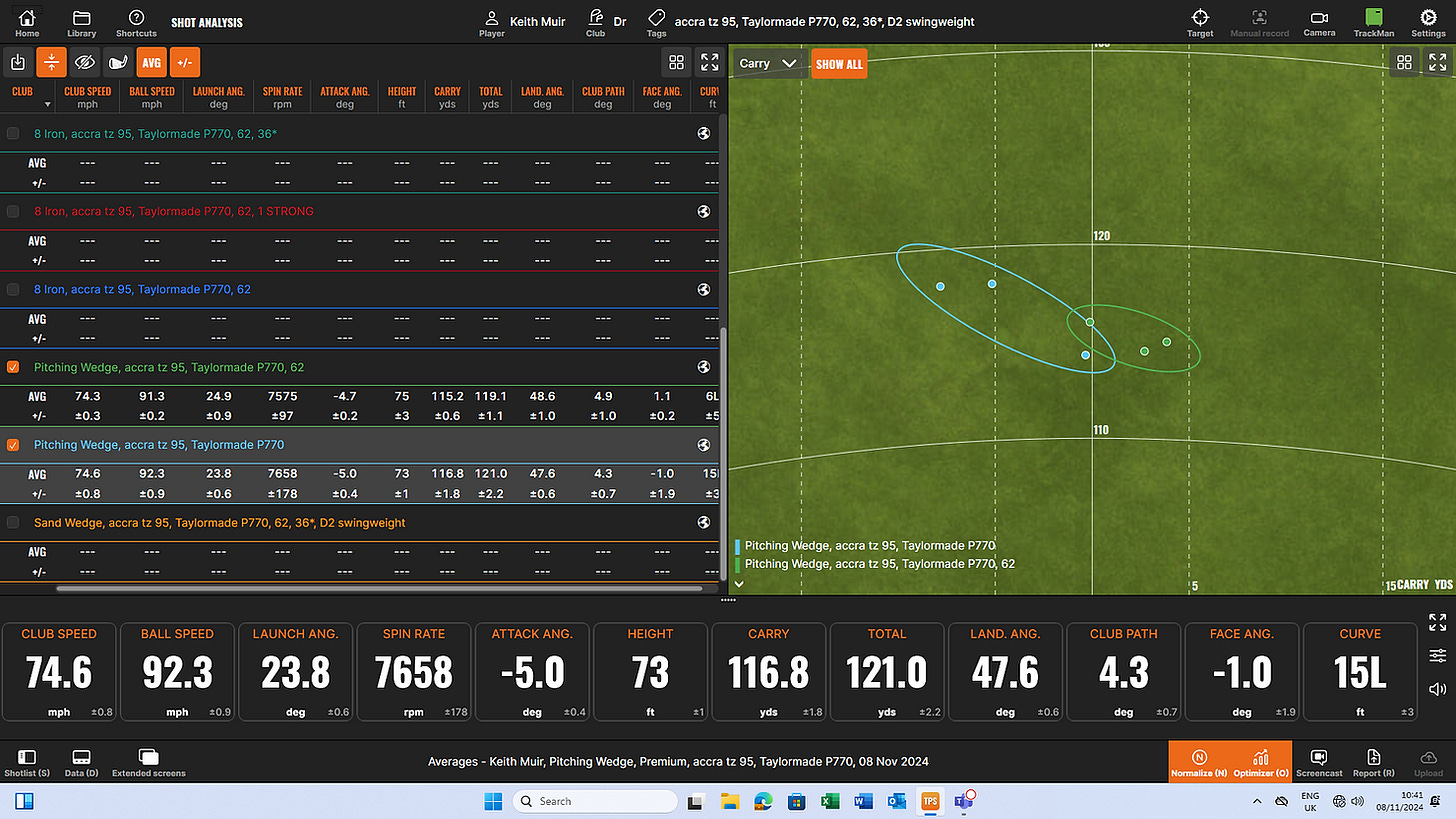 Lie angle adjustment considerably improved performance with PW Lie angle adjustment considerably improved performance with PW