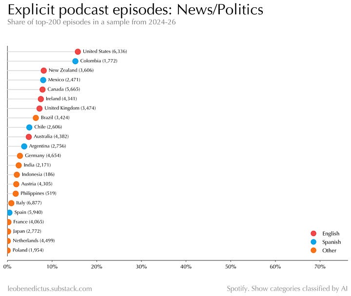 gallery of charts showing explicit rates for different kinds of podcast around the world