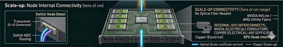 The image depicts a network infrastructure with various components, including NVLink transceivers, CPUs, and GPUs, all connected through different types of conductors, with options for optical and copper routing for scale-out, scale-across, and scale-up connectivity.

AI-generated content may be incorrect.