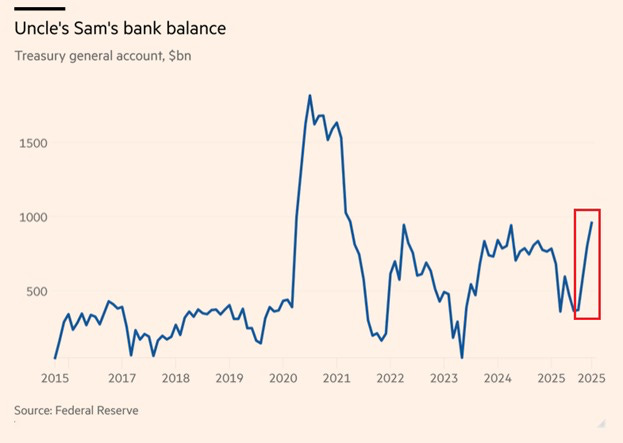 Line chart titled Uncle Sams bank balance Treasury general account bn displays blue line fluctuating from about 50 in 2017 rising sharply to peak near 1500 in 2021 then dropping to around 500 in 2022 and rising again to over 900 in 2024 with red highlight on recent upward trend x-axis shows years from 2017 to 2025 y-axis scales from 0 to 1500 in billions.