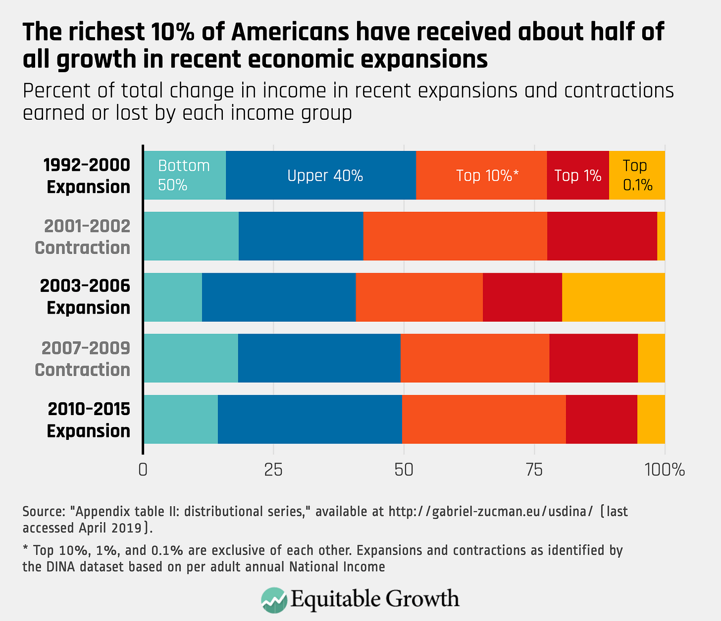https://equitablegrowth.org/wp-content/uploads/2019/06/The-richest-10-of-Americans-have-received-about-half-of-all-growth-in-recent-economic-expansions.png https://equitablegrowth.org/wp-content/uploads/2019/06/The-richest-10-of-Americans-have-received-about-half-of-all-growth-in-recent-economic-expansions.png