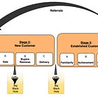 Retention, Referral and Raving Fans (R3) - Part 2