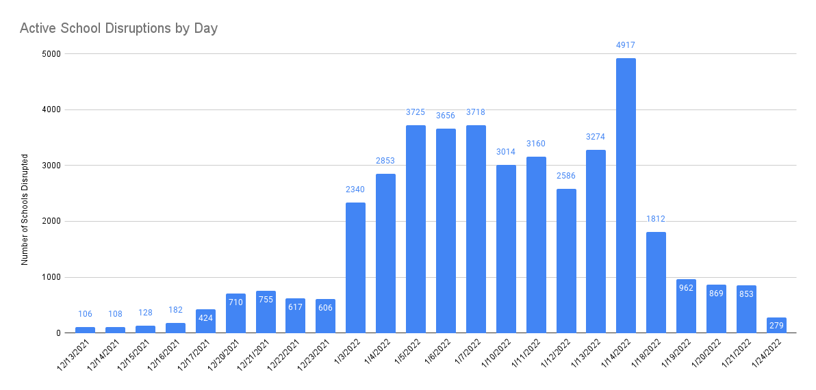 Daily Disruptions 1-16-22