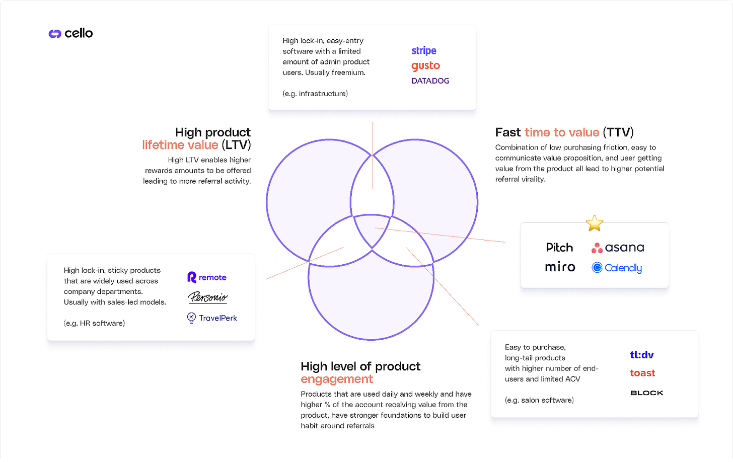 Venn diagram of the three conditions for a user referral program: high product lifetime value, fast time to value, and high level of product engagement. Each overlap is illustrated with example companies. LTV plus TTV covers high lock-in, easy-entry freemium software like Stripe, Gusto and Datadog. LTV plus engagement covers sticky, sales-led products used across departments like Remote, Personio and TravelPerk. TTV plus engagement covers easy-to-purchase, long-tail, low-ACV products like tl:dv, Toast and Block. The center, where all three overlap, holds Pitch, Asana, Miro and Calendly. Source: Cello.