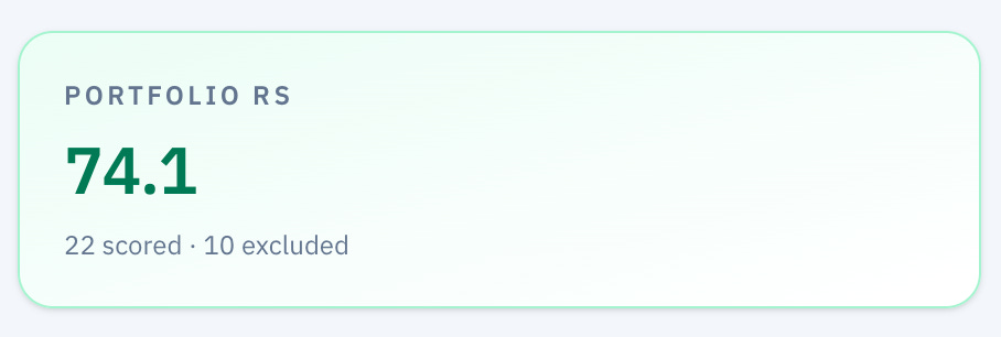 Portfolio RS score dashboard on RankedStocks.com showing a 74.1 stock ranking with a breakdown of scored versus excluded holdings. Portfolio RS score dashboard on RankedStocks.com showing a 74.1 stock ranking with a breakdown of scored versus excluded holdings.
