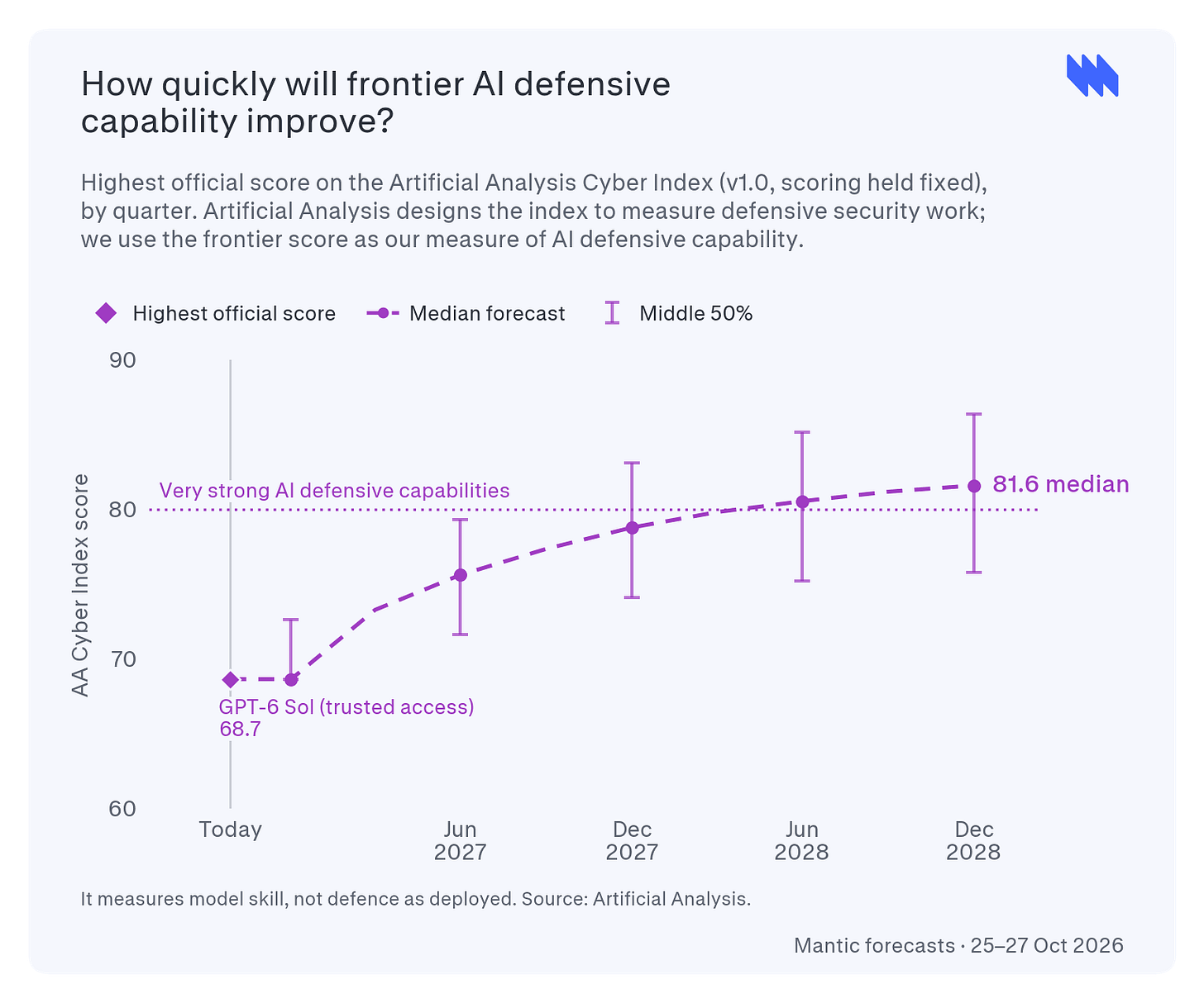How quickly will frontier defensive capabilities improve? Mantic forecast chart