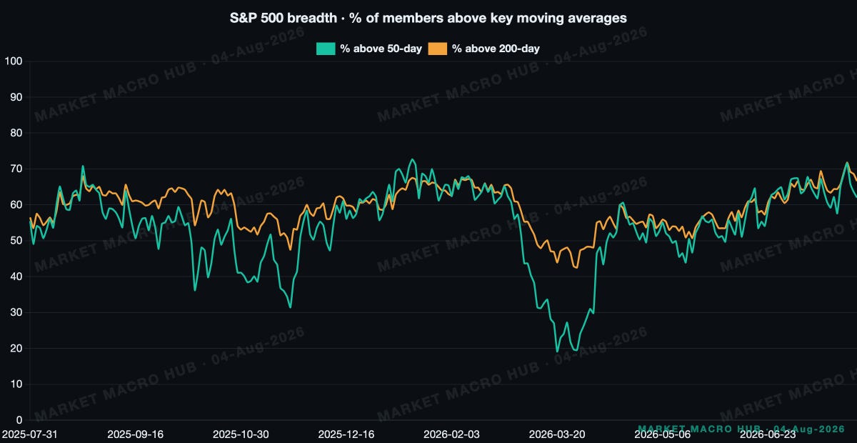 S&P 500 breadth