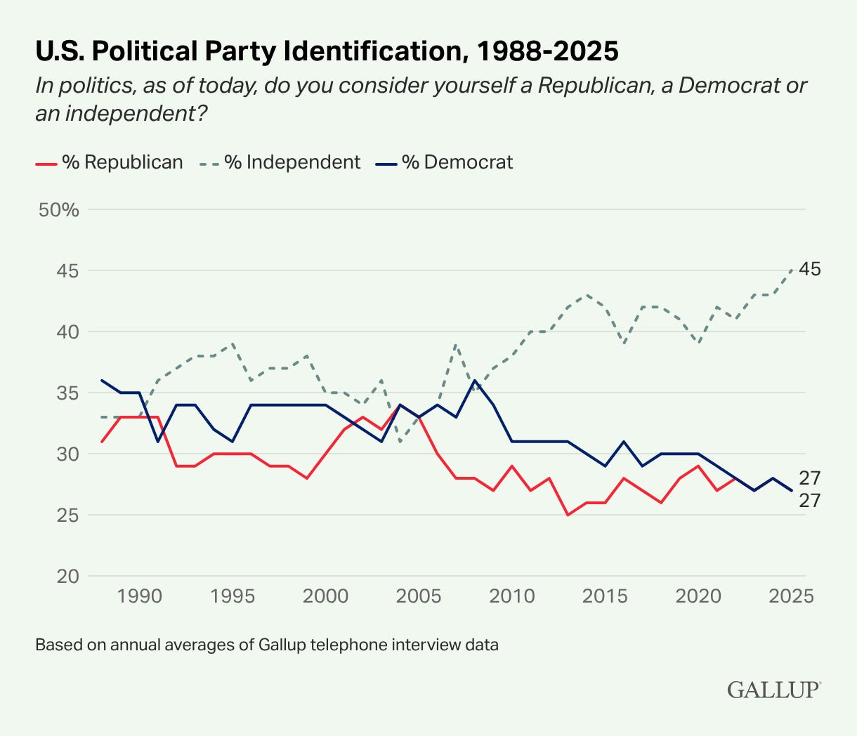 Line graph of Gallup voter affiliation trends from 1989 to 2026 showing a record-high 45% of Americans identifying as Independents in 2025, while Democrats and Republicans are tied at historic lows of 27% each.