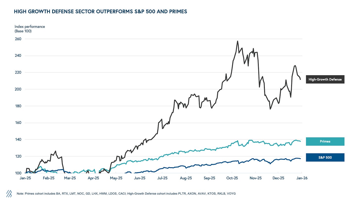 high growth defense sector vs sp500 market performance