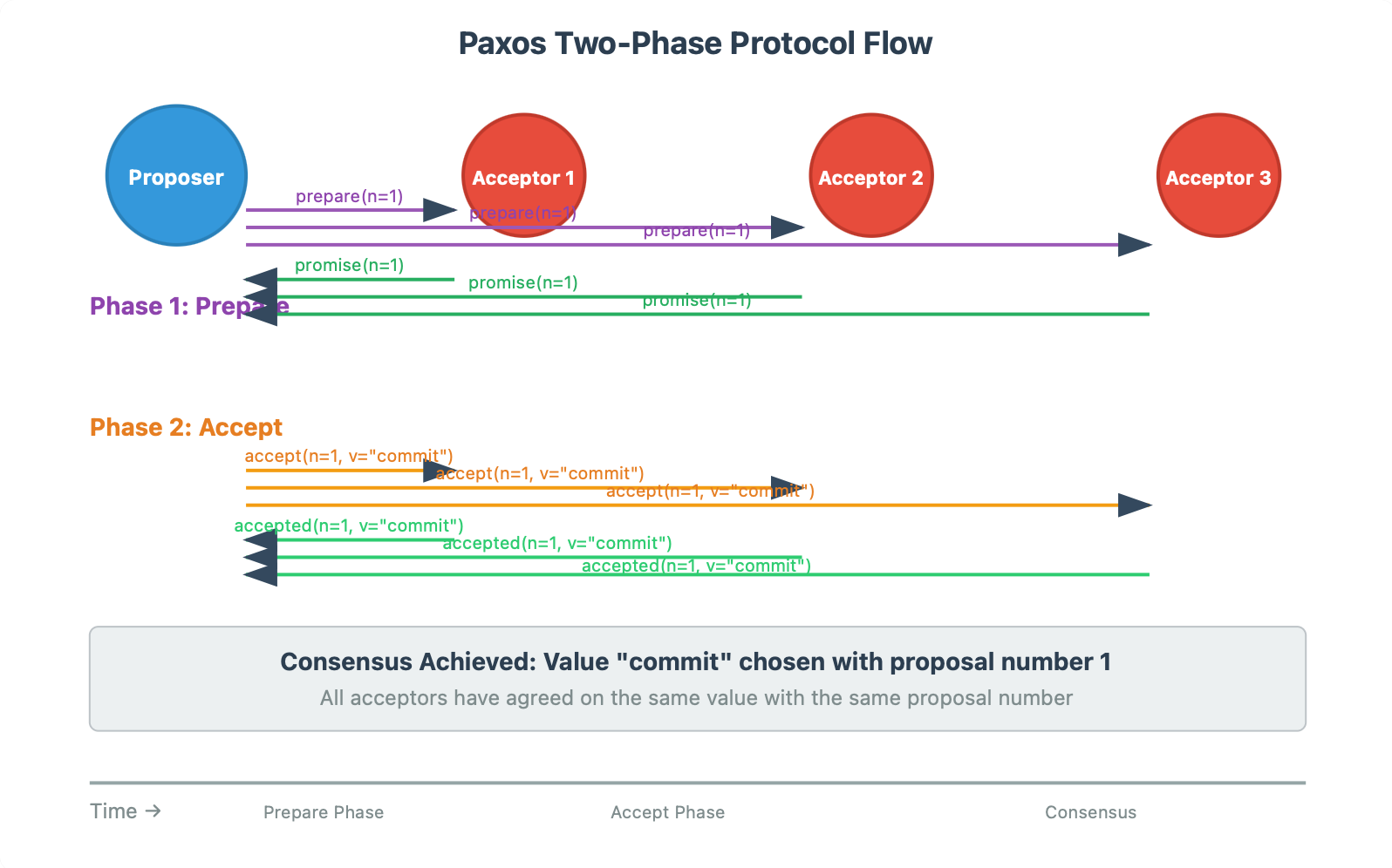 Distributed Consensus: Paxos Simplified