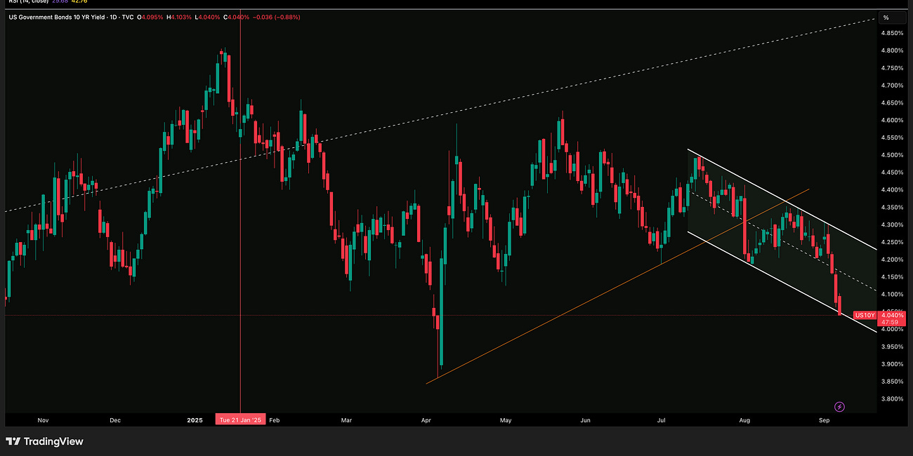 US 10 Year Yield Update