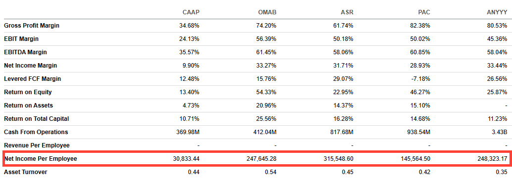 Financial comparison table showing CAAP vs OMAB, ASR and PAC net income per employee, revenue per employee and key margins, underscoring CAAP’s lower profitability in the CAAP airport operator investment deep dive Financial comparison table showing CAAP vs OMAB, ASR and PAC net income per employee, revenue per employee and key margins, underscoring CAAP’s lower profitability in the CAAP airport operator investment deep dive