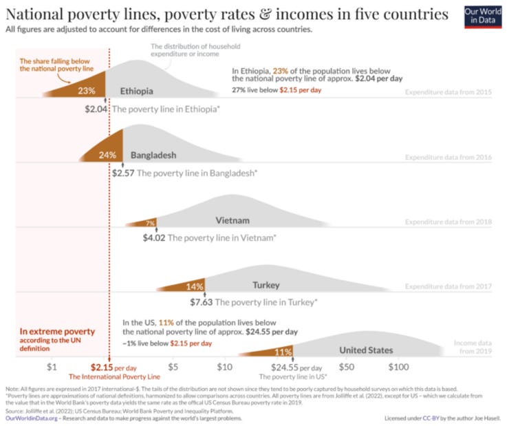 [Source - https://ourworldindata.org/poverty#key-insights-on-poverty]