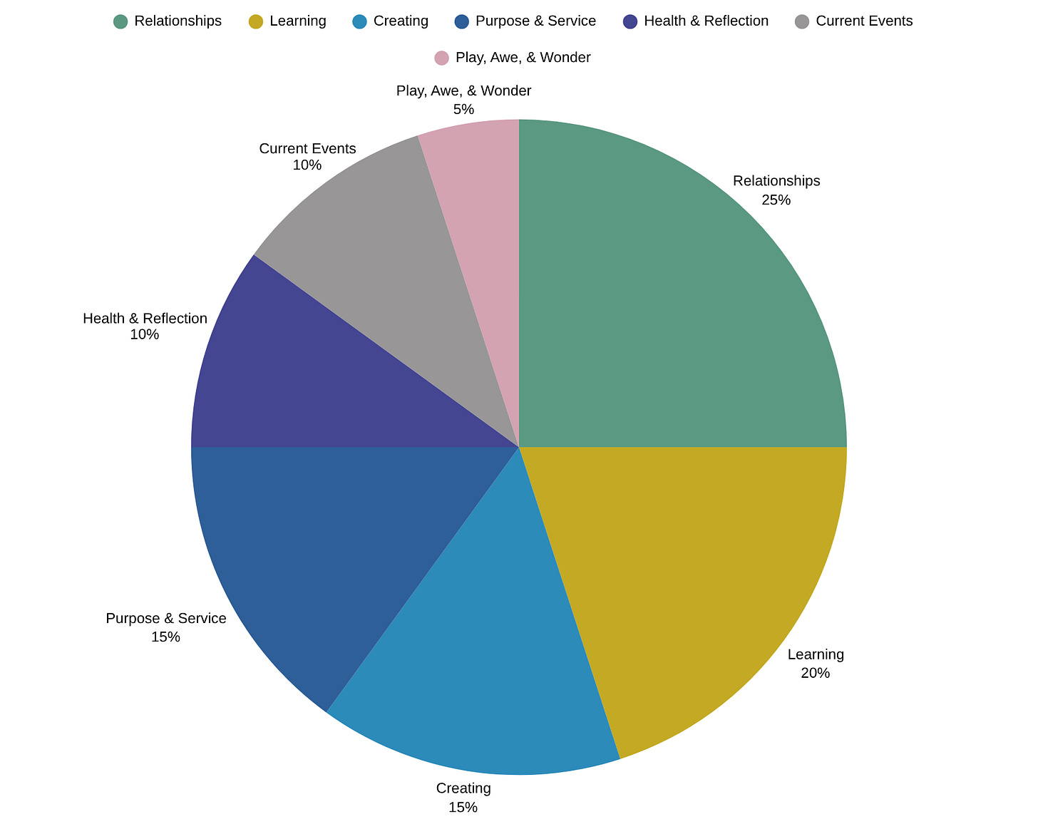 Pie chart: Relationships 25%, Learning 20%, Creating 15%, Purpose & Service 15%, Health & Reflection 10%, Current Events 10%, Play, Awe, & Wonder 5% Pie chart: Relationships 25%, Learning 20%, Creating 15%, Purpose & Service 15%, Health & Reflection 10%, Current Events 10%, Play, Awe, & Wonder 5%