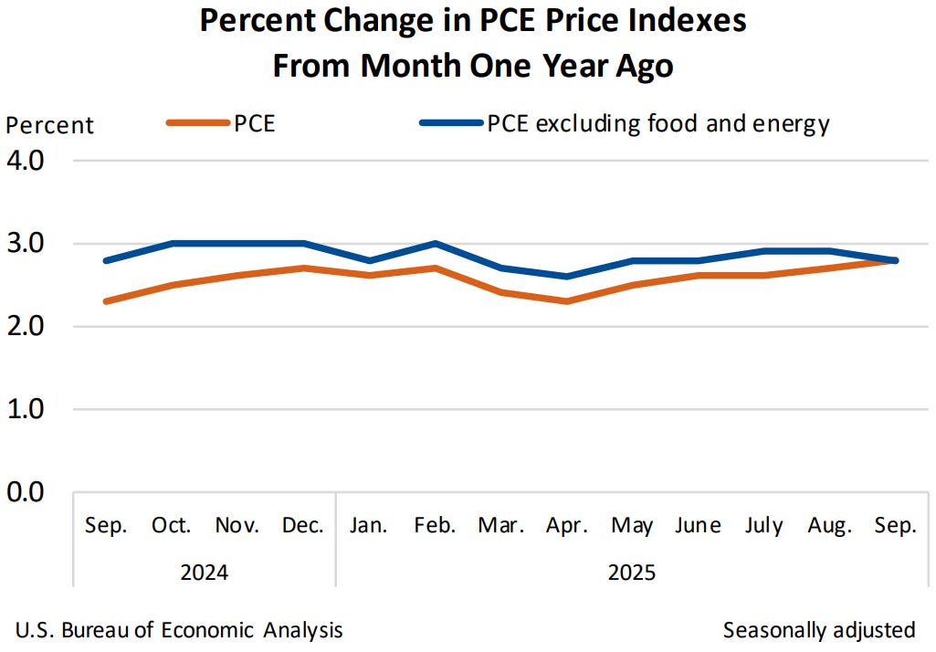 Percent Change in PCE Price Indexes from Month One Year Ago
