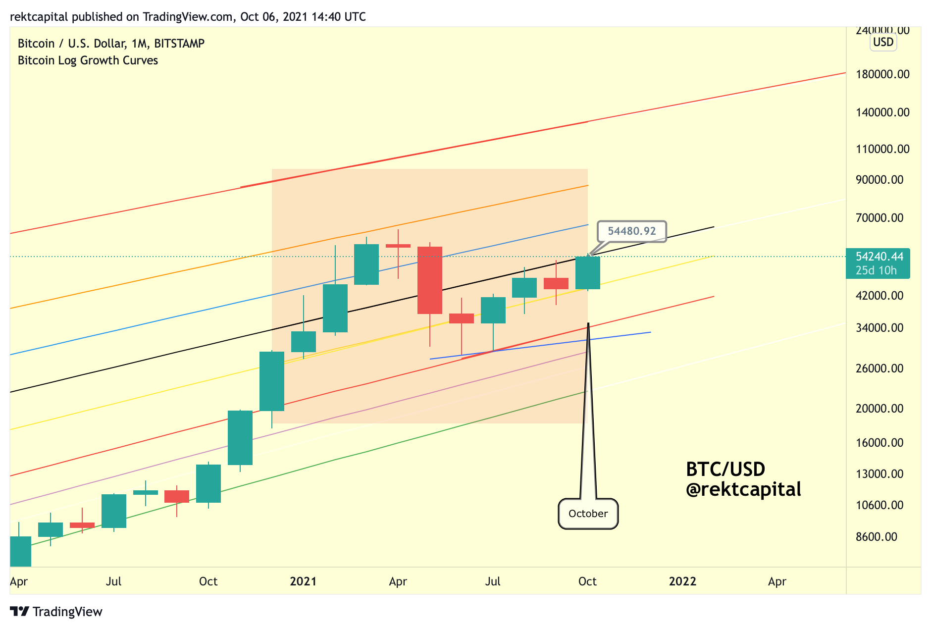 The Bitcoin Bull Market Resumes - Rekt Capital Newsletter