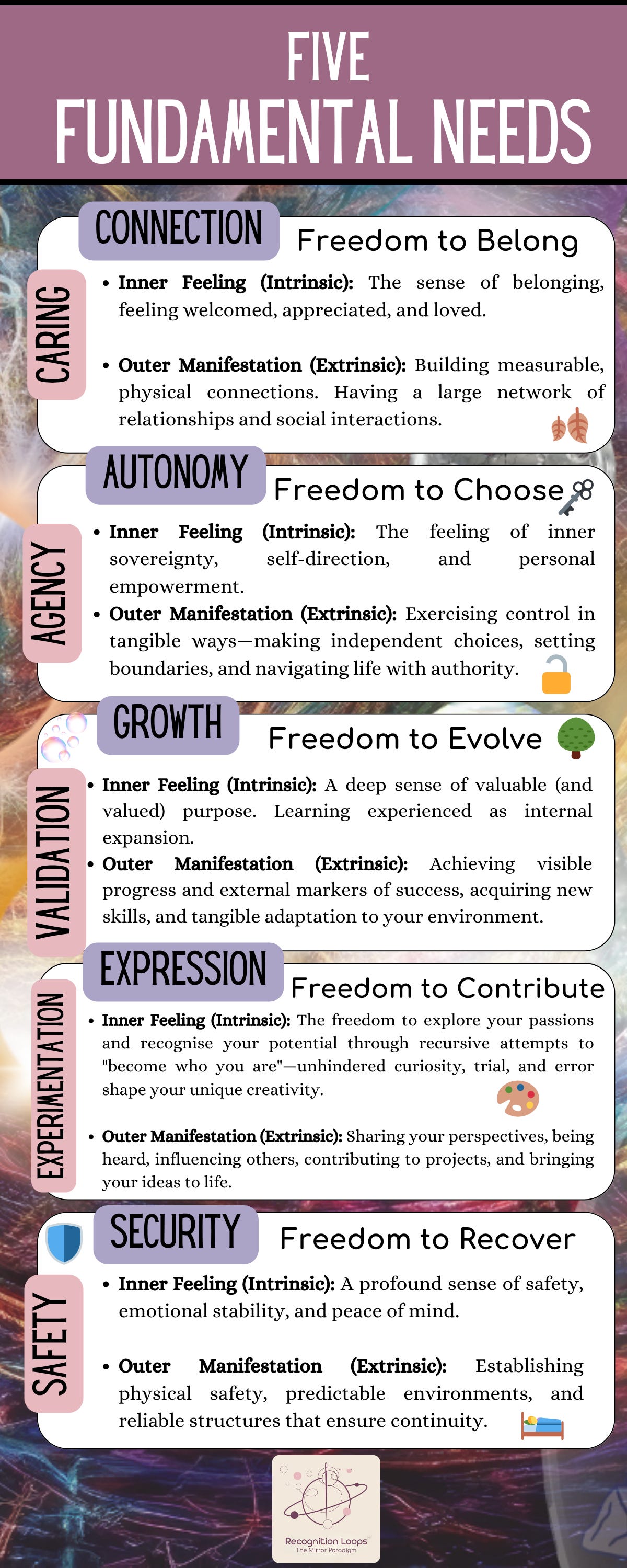 Infographic titled “Five Fundamental Needs,” presenting five universal needs as both intrinsic feelings and extrinsic manifestations. The needs are:  Connection (Caring): Freedom to Belong — belonging, appreciation, love; building social networks.  Autonomy (Agency): Freedom to Choose — self-direction, sovereignty; making choices and setting boundaries.  Growth (Validation): Freedom to Evolve — purpose, learning, expansion; achieving progress and adaptation.  Expression (Experimentation): Freedom to Contribute — curiosity, creativity, becoming oneself; sharing perspectives and influencing others.  Security (Safety): Freedom to Recover — peace, stability, safety; reliable structures and continuity. Symbols (leaf, key, lock, tree, palette, shield, bed) accompany each category.