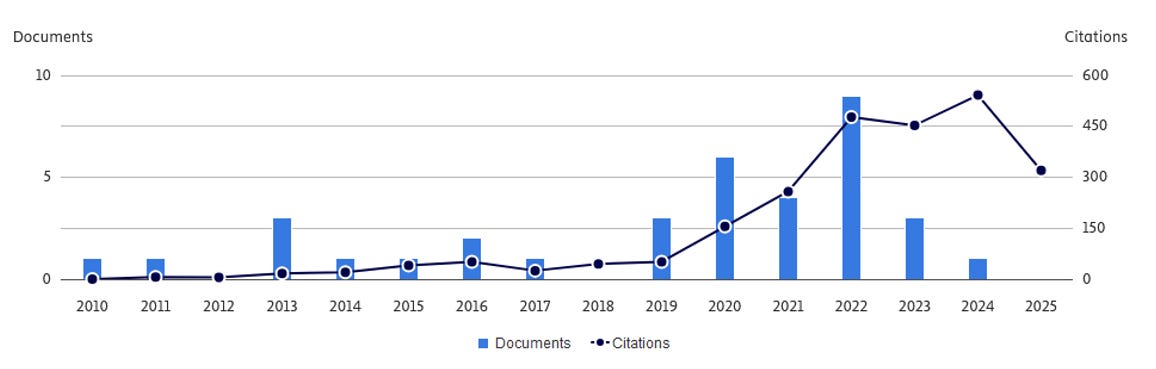 Plot of publications and citations over time from the author, sourced from Scopus