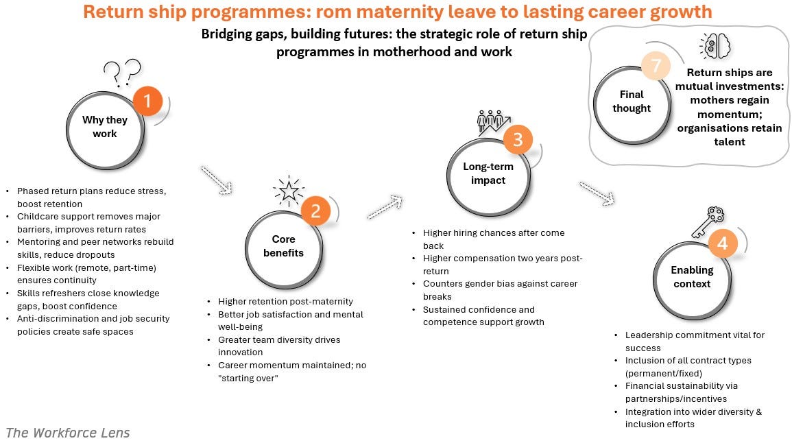 Infographic on "Return Ship Programmes" for mothers re-entering the workforce. Highlights include phased return benefits, high talent retention, long-term career growth, and the crucial role of leadership commitment for successful, lasting career development post-maternity.