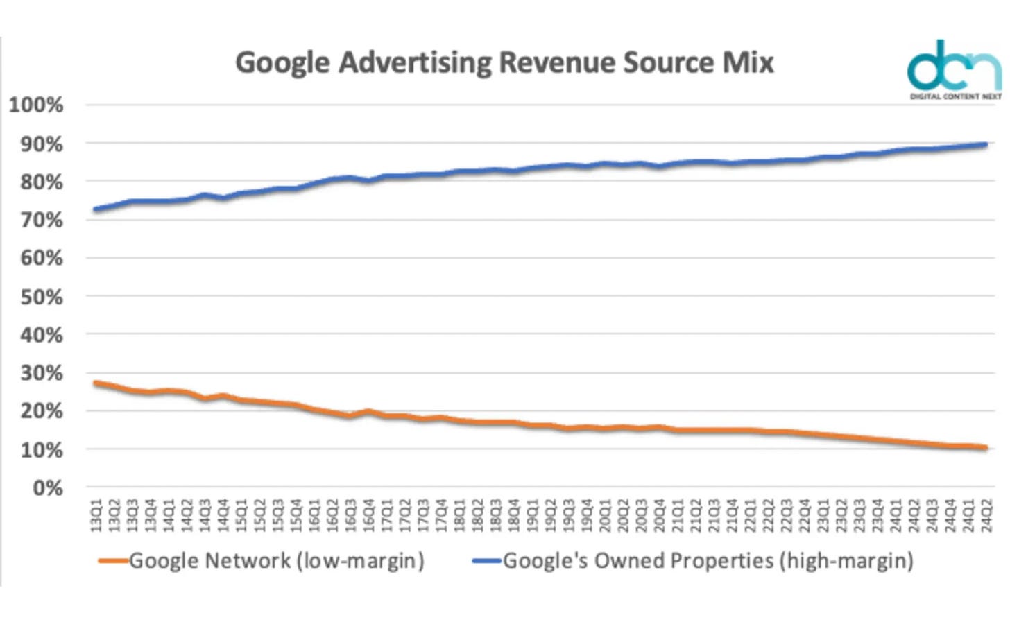 Google revenue shift reaches 90% as network advertising faces decline Google revenue shift reaches 90% as network advertising faces decline