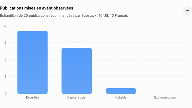 Graphique en barres montrant la répartition de 20 publications recommandées par Substack (10 US, 10 France) selon 4 profils : Expertise (11), Capital social (8), Hybride (1), Explorateur pur (0) Graphique en barres montrant la répartition de 20 publications recommandées par Substack (10 US, 10 France) selon 4 profils : Expertise (11), Capital social (8), Hybride (1), Explorateur pur (0)