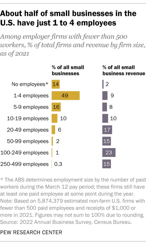 US small businesses: Key facts and public views about small ...