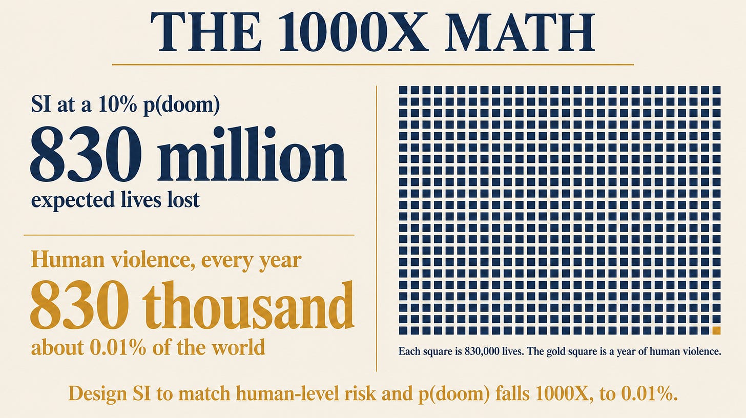 Two numbers side by side, 830 million expected lives lost from SI at a 10% p(doom) against 830 thousand lives lost to human violence each year, with a grid of squares showing the thousandfold difference.