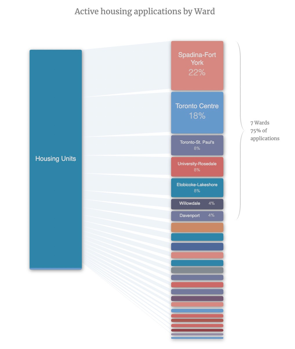 Housing applications by ward Housing applications by ward