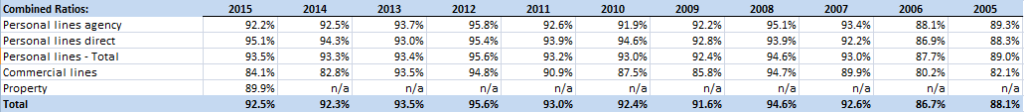 Progressive Combined Ratio 2005-15