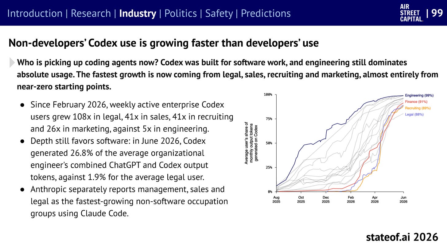 g3fae0eb126c_0_412 Non-developer adoption of Codex grows quickly from small starting points.