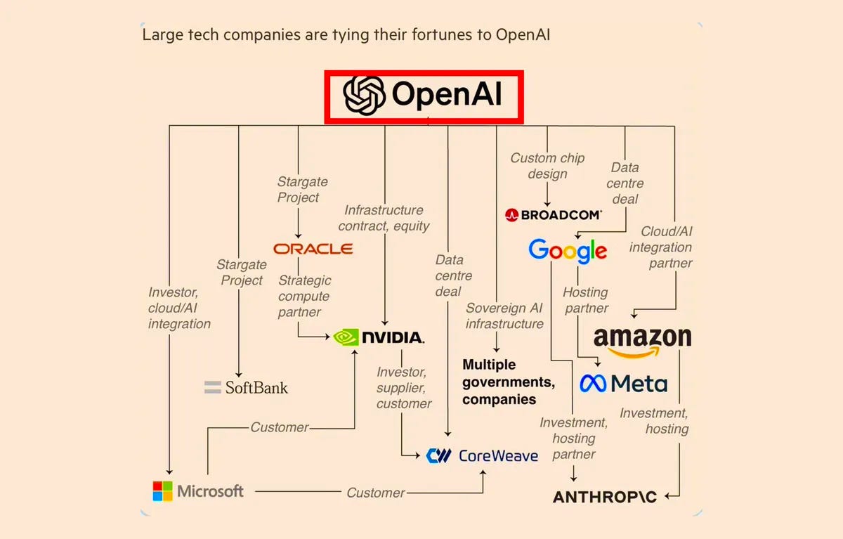 OpenAI Ecosystem Network
