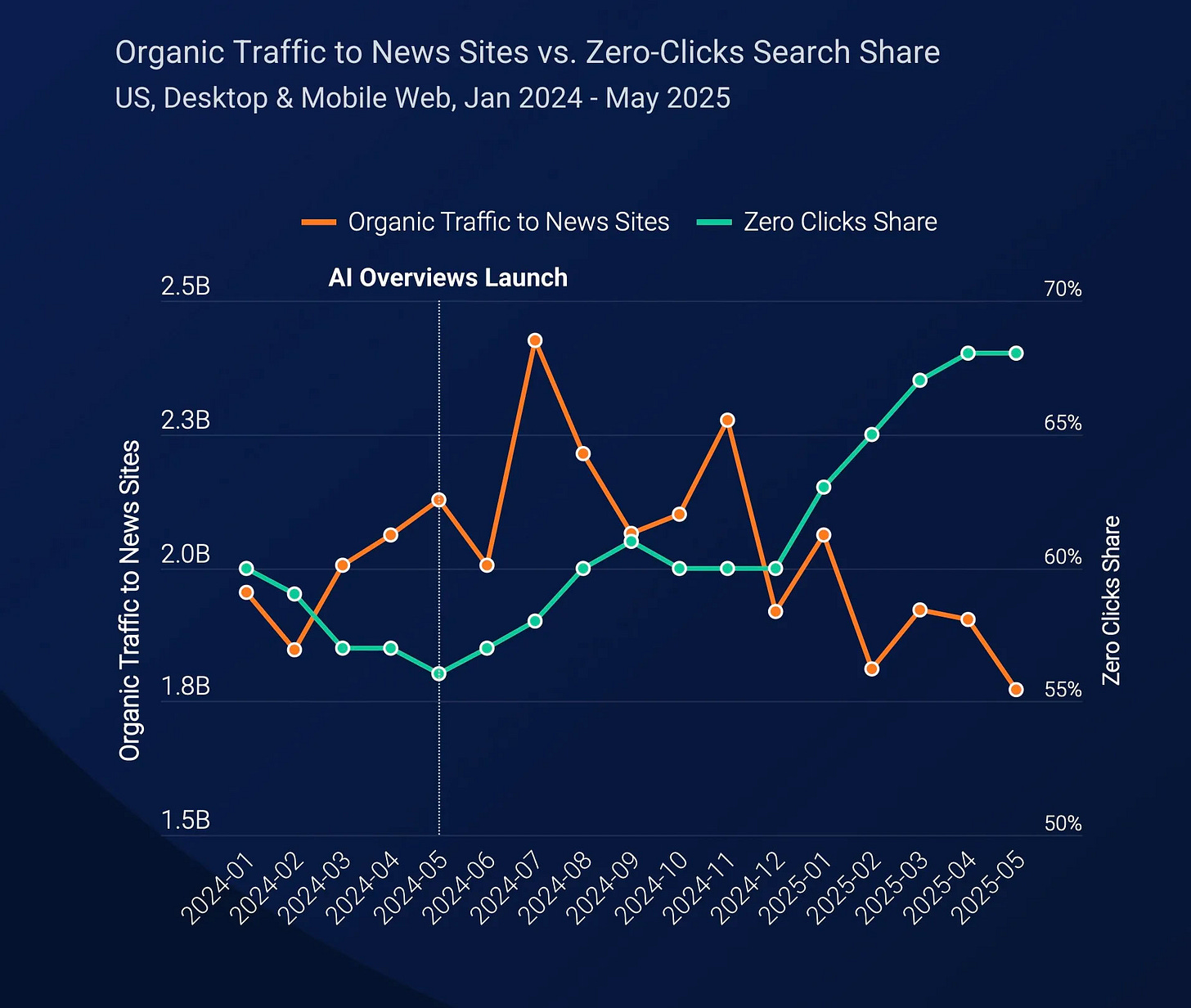 De moins en moins de clics sur Google