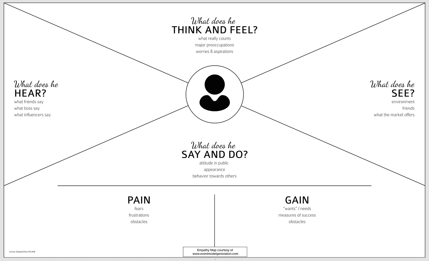 Empathy map canvas with four main sections: think and feel, hear, see and say and do.