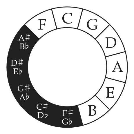 Circle of fifths Circle of fifths