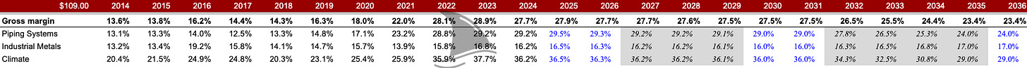 Mueller Industries (MLI) gross margin by segment 2014–2034 showing margin expansion in piping systems, industrial metals, and climate — Beating the Tide deep dive stock analysis investing newsletter.
