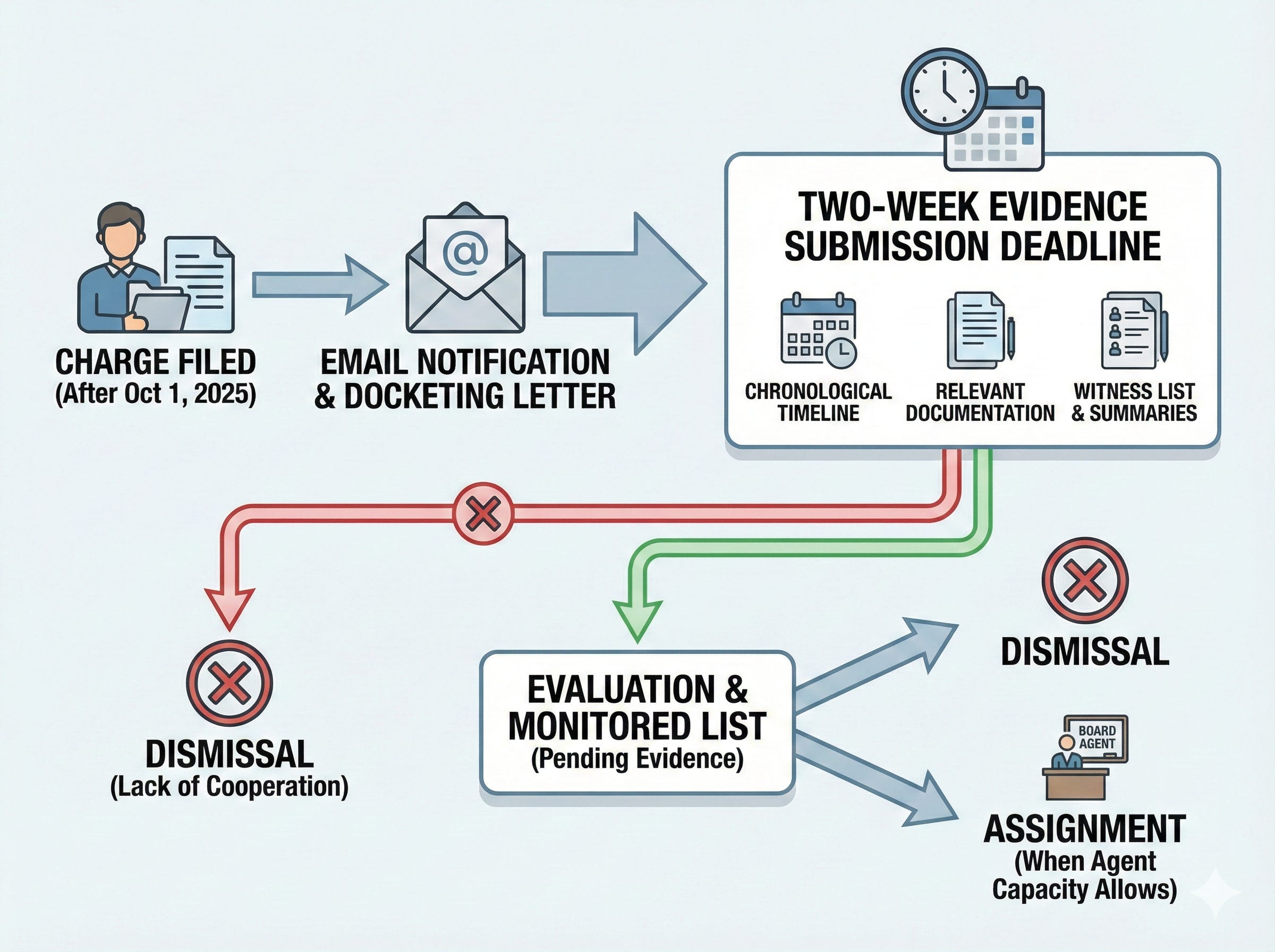 National Labour Relations in …(文字数制限) 12/29/2025: New Docketing Procedure for Unfair Labor Practice Charges