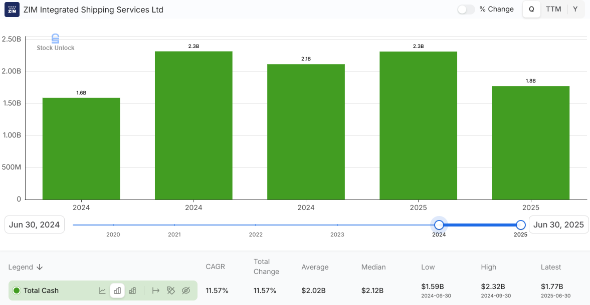 Bar chart showing ZIM Integrated Shipping Services’ total cash levels from 2024 to mid-2025, used in the GSL Global Ship Lease deep dive and shipping investment thesis to illustrate liner balance-sheet strength during the containership cycle downturn.