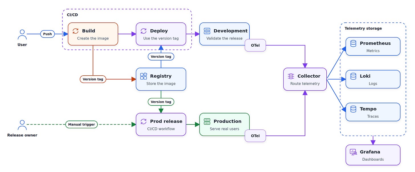 The build-once deployment workflow extended with OTel attached to development and production; a collector sends metrics to Prometheus, logs to Loki and traces to Tempo for Grafana dashboards