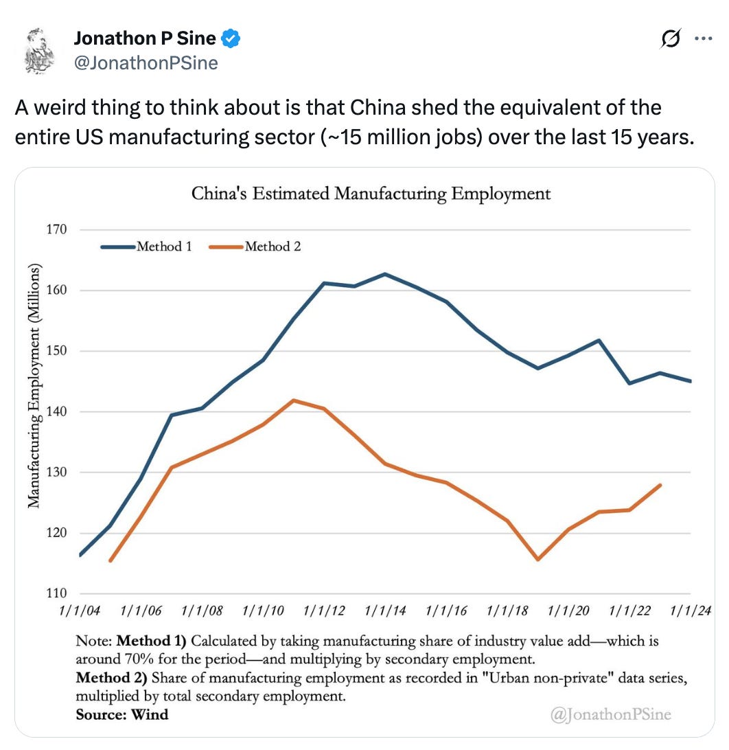 Post  See new posts Conversation Jonathon P Sine @JonathonPSine A weird thing to think about is that China shed the equivalent of the entire US manufacturing sector (~15 million jobs) over the last 15 years.