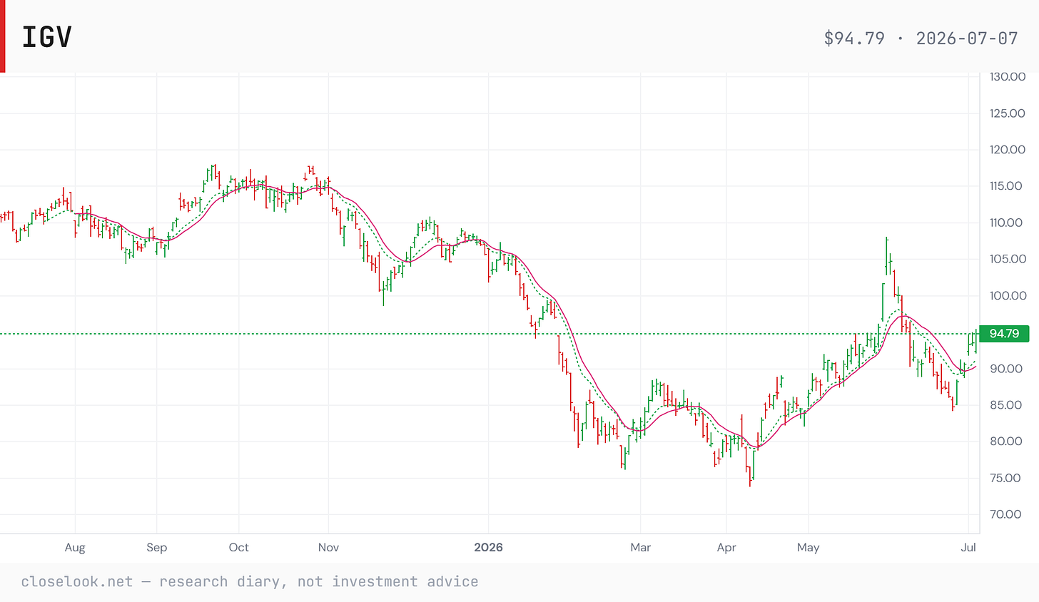 IGV — the broken downtrend retested from above and held: the throwback that says the software bottom is likely in. Closelook Structure Lab. IGV — the broken downtrend retested from above and held: the throwback that says the software bottom is likely in. Closelook Structure Lab.