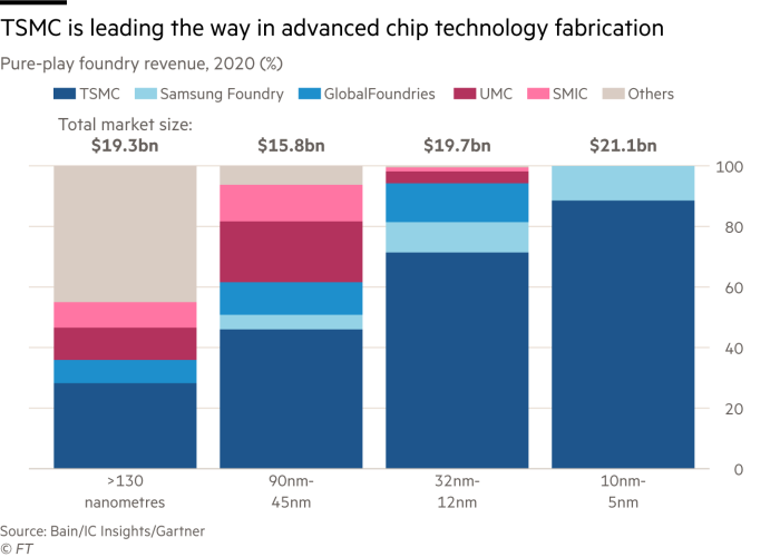 Chart showing that TSMC is leading the way in advanced chip technology fabrication Chart showing that TSMC is leading the way in advanced chip technology fabrication