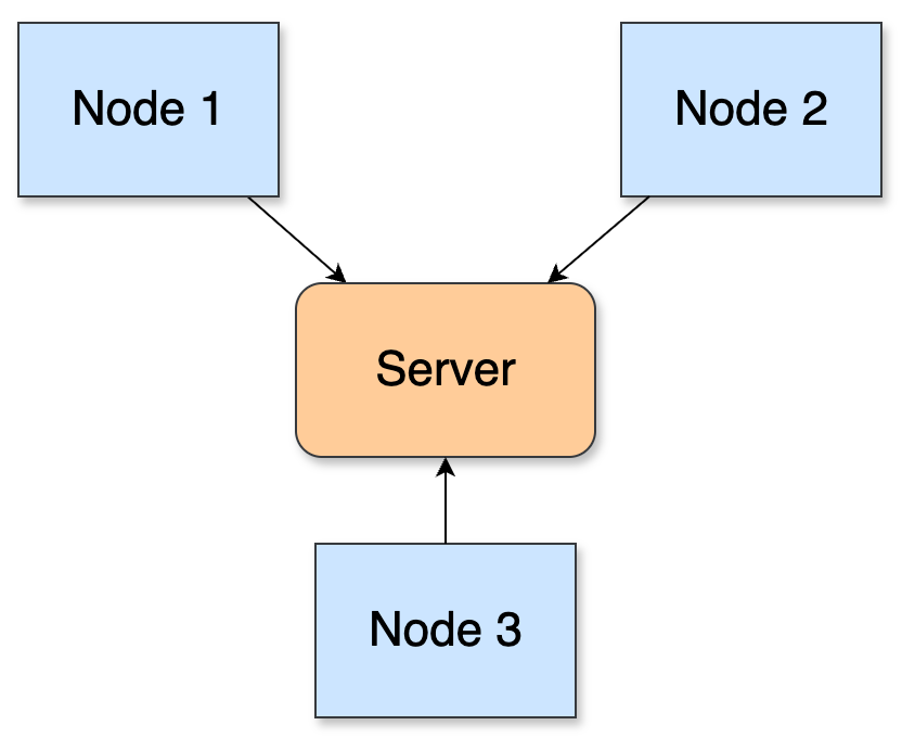 Diagram showing OT architecture where Nodes 1, 2, and 3 communicate through a central server to achieve convergence.