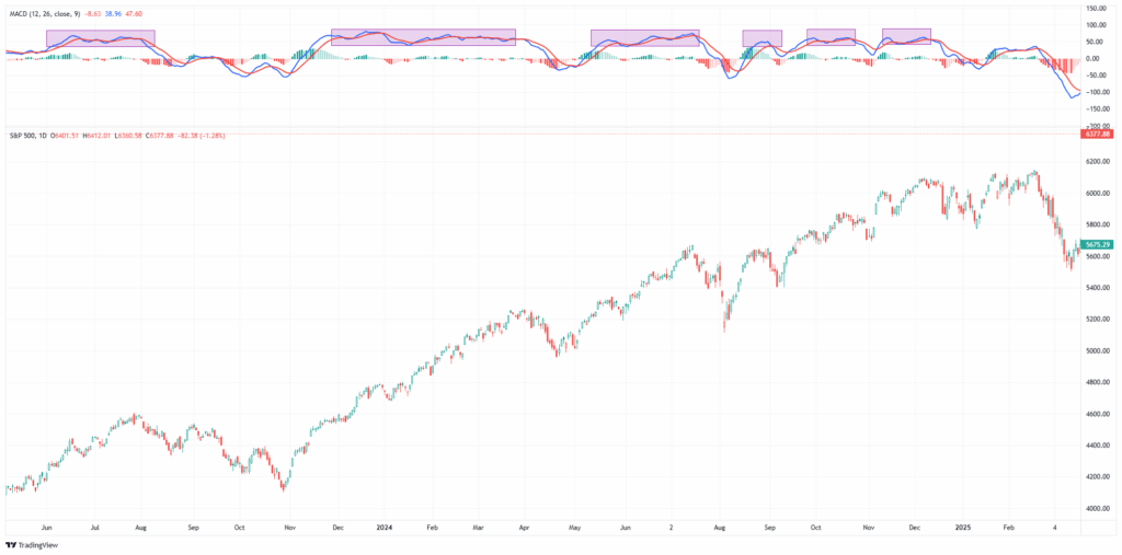 Technical MACD chart example