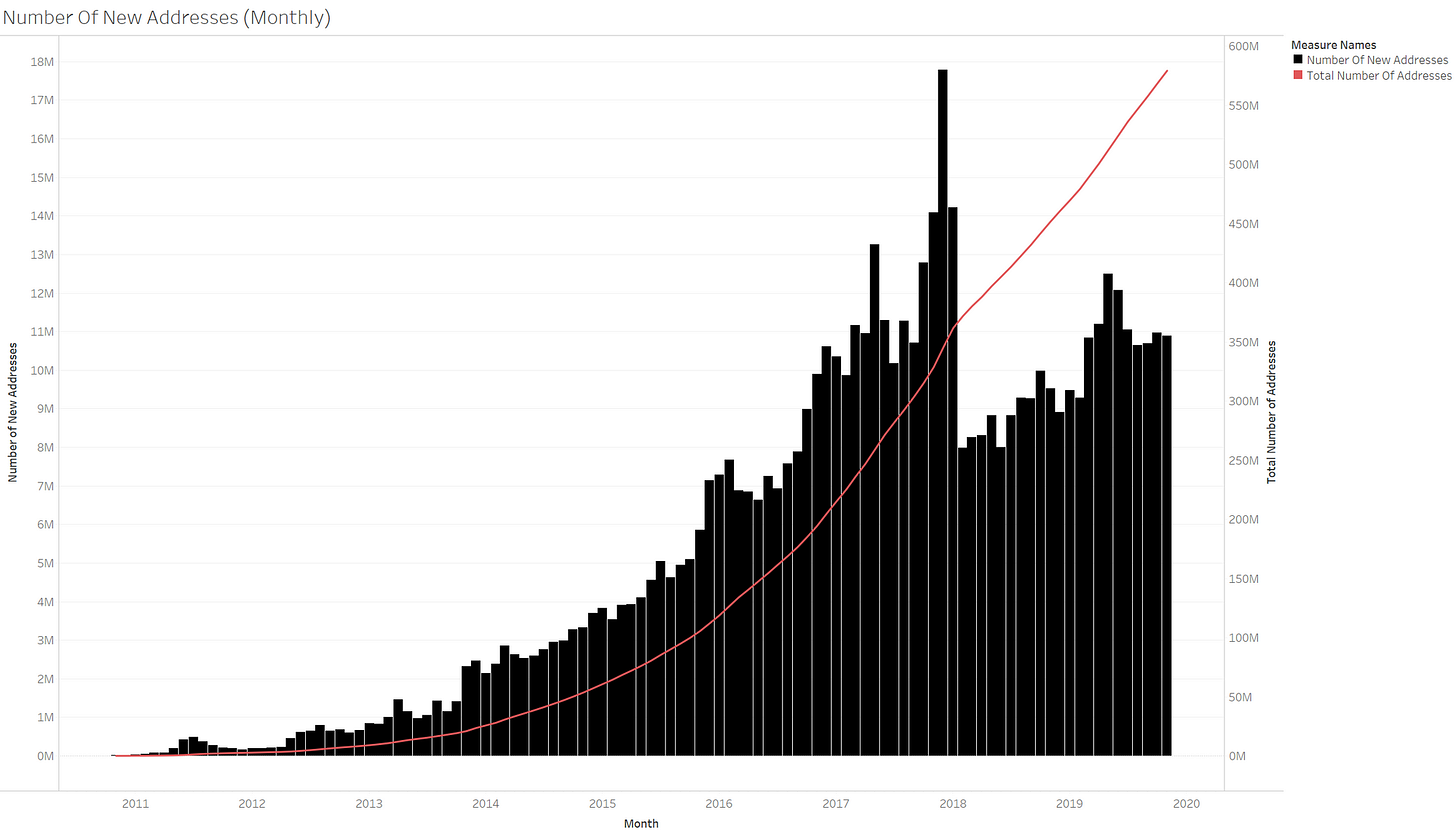New Addresses Averaged At 124 Million Since 2017