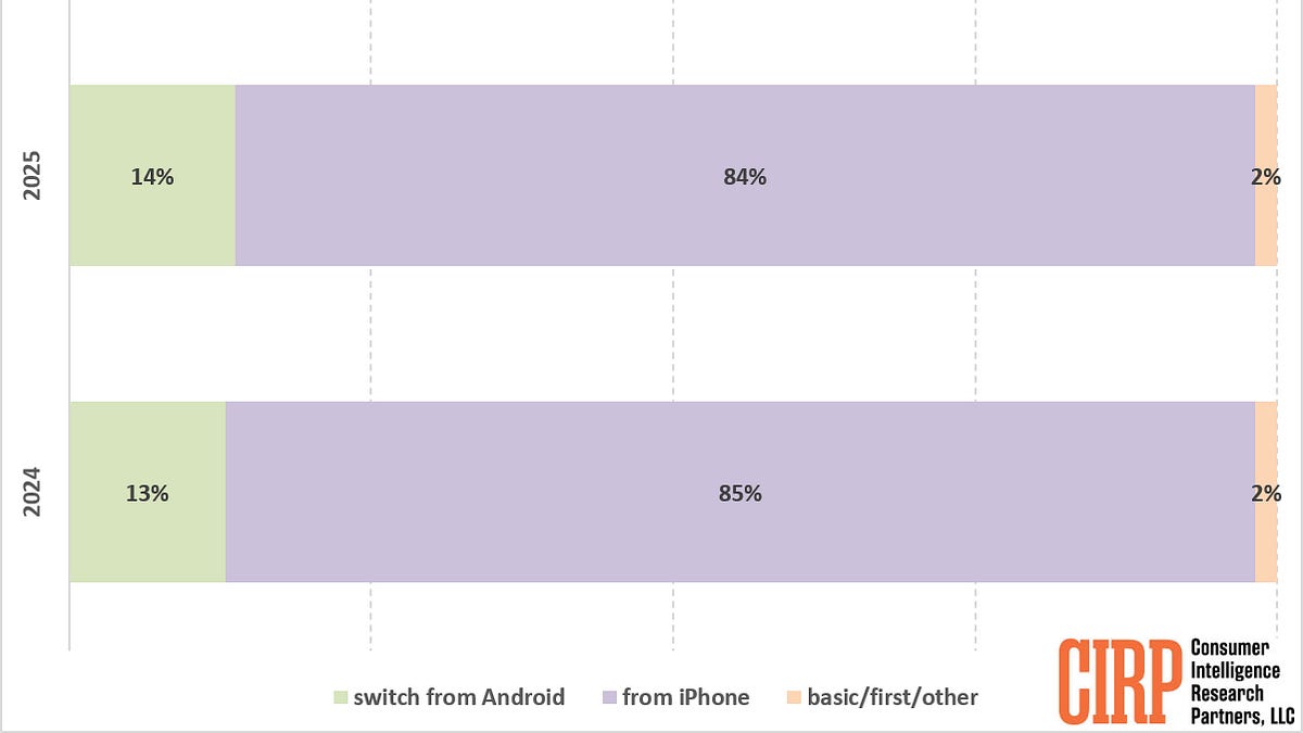 How is the Android to iOS Pipeline?