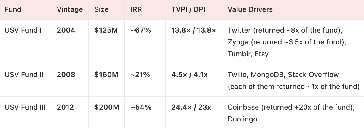 Performance overview of Union Square Ventures Funds I, II, and III showing fund size, IRR, and key value drivers
